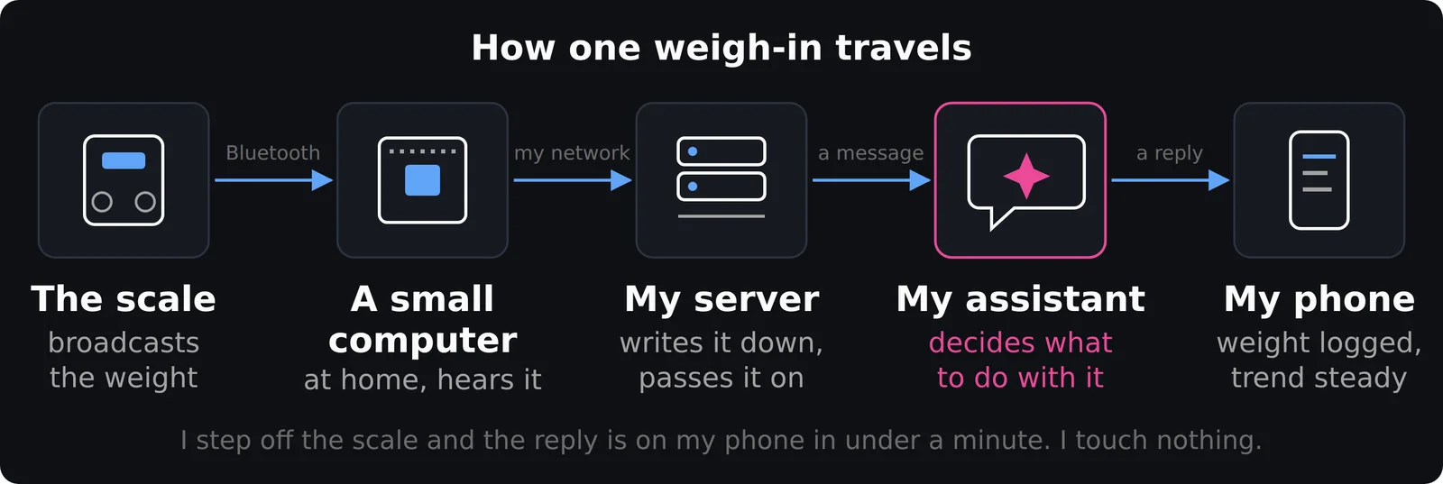 Five steps in a row: the scale broadcasts the weight, a small computer at home hears it over Bluetooth, my server writes it down and passes it on, my assistant decides what to do with it, and my phone shows the reply