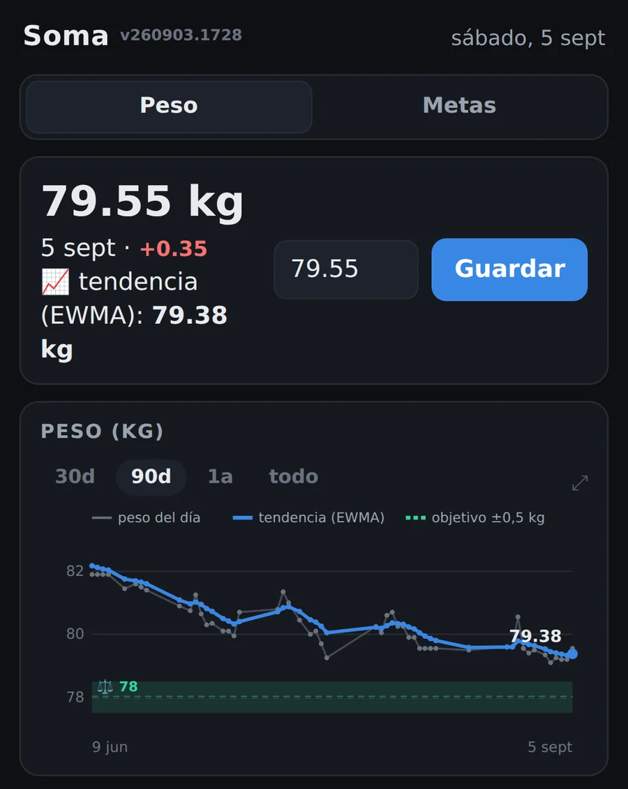 Soma Tracker on a phone: today's weight of 79.55 kg, the smoothed trend at 79.38, and a 90-day chart with the goal band